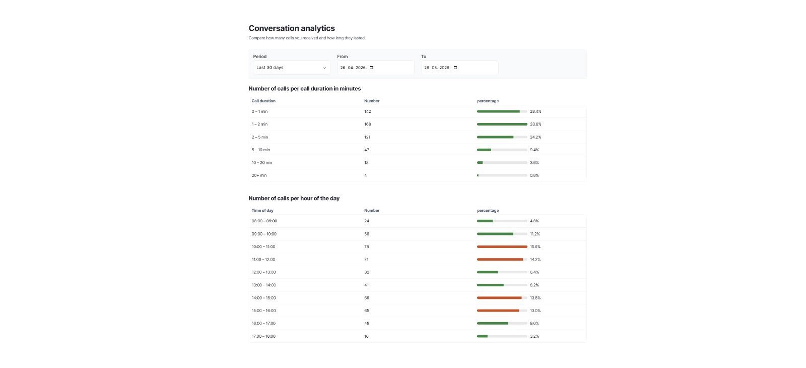 Busiest call times overview